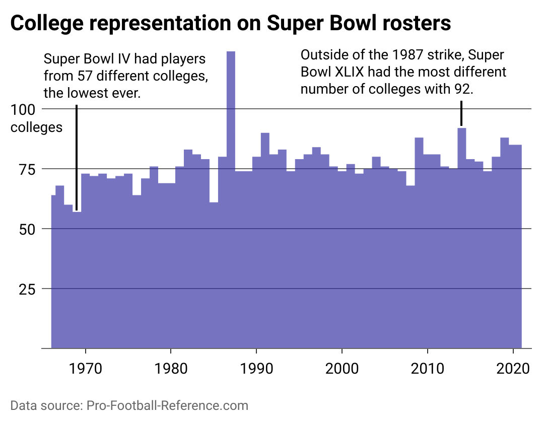 college representation on super bowl rosters