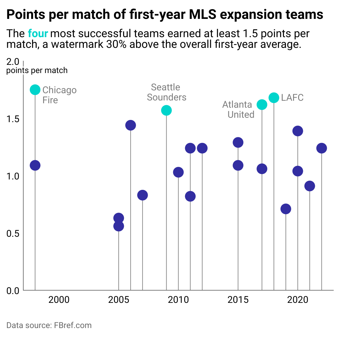 Points per match of first-year MLS expansion teams